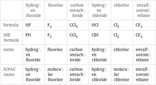  | hydrogen fluoride | fluorine | carbon tetrachloride | hydrogen chloride | chlorine | tetrafluoromethane formula | HF | F_2 | CCl_4 | HCl | Cl_2 | CF_4 Hill formula | FH | F_2 | CCl_4 | ClH | Cl_2 | CF_4 name | hydrogen fluoride | fluorine | carbon tetrachloride | hydrogen chloride | chlorine | tetrafluoromethane IUPAC name | hydrogen fluoride | molecular fluorine | carbon tetrachloride | hydrogen chloride | molecular chlorine | tetrafluoromethane