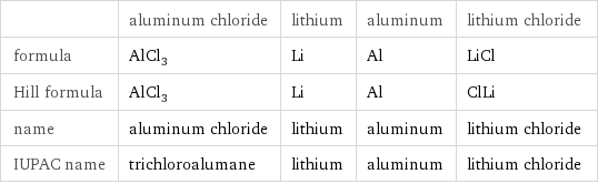  | aluminum chloride | lithium | aluminum | lithium chloride formula | AlCl_3 | Li | Al | LiCl Hill formula | AlCl_3 | Li | Al | ClLi name | aluminum chloride | lithium | aluminum | lithium chloride IUPAC name | trichloroalumane | lithium | aluminum | lithium chloride