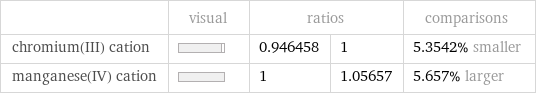  | visual | ratios | | comparisons chromium(III) cation | | 0.946458 | 1 | 5.3542% smaller manganese(IV) cation | | 1 | 1.05657 | 5.657% larger