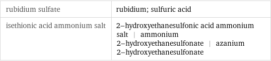 rubidium sulfate | rubidium; sulfuric acid isethionic acid ammonium salt | 2-hydroxyethanesulfonic acid ammonium salt | ammonium 2-hydroxyethanesulfonate | azanium 2-hydroxyethanesulfonate