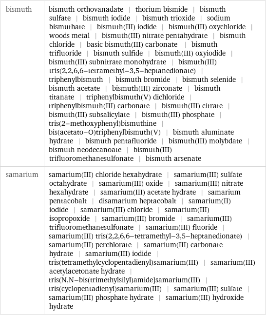 bismuth | bismuth orthovanadate | thorium bismide | bismuth sulfate | bismuth iodide | bismuth trioxide | sodium bismuthate | bismuth(III) iodide | bismuth(III) oxychloride | woods metal | bismuth(III) nitrate pentahydrate | bismuth chloride | basic bismuth(III) carbonate | bismuth trifluoride | bismuth sulfide | bismuth(III) oxyiodide | bismuth(III) subnitrate monohydrate | bismuth(III) tris(2, 2, 6, 6-tetramethyl-3, 5-heptanedionate) | triphenylbismuth | bismuth bromide | bismuth selenide | bismuth acetate | bismuth(III) zirconate | bismuth titanate | triphenylbismuth(V) dichloride | triphenylbismuth(III) carbonate | bismuth(III) citrate | bismuth(III) subsalicylate | bismuth(III) phosphate | tris(2-methoxyphenyl)bismuthine | bis(acetato-O)triphenylbismuth(V) | bismuth aluminate hydrate | bismuth pentafluoride | bismuth(III) molybdate | bismuth neodecanoate | bismuth(III) trifluoromethanesulfonate | bismuth arsenate samarium | samarium(III) chloride hexahydrate | samarium(III) sulfate octahydrate | samarium(III) oxide | samarium(III) nitrate hexahydrate | samarium(III) acetate hydrate | samarium pentacobalt | disamarium heptacobalt | samarium(II) iodide | samarium(III) chloride | samarium(III) isopropoxide | samarium(III) bromide | samarium(III) trifluoromethanesulfonate | samarium(III) fluoride | samarium(III) tris(2, 2, 6, 6-tetramethyl-3, 5-heptanedionate) | samarium(III) perchlorate | samarium(III) carbonate hydrate | samarium(III) iodide | tris(tetramethylcyclopentadienyl)samarium(III) | samarium(III) acetylacetonate hydrate | tris(N, N-bis(trimethylsilyl)amide]samarium(III) | tris(cyclopentadienyl)samarium(III) | samarium(III) sulfate | samarium(III) phosphate hydrate | samarium(III) hydroxide hydrate