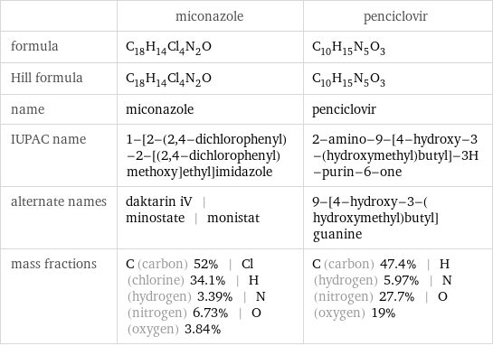  | miconazole | penciclovir formula | C_18H_14Cl_4N_2O | C_10H_15N_5O_3 Hill formula | C_18H_14Cl_4N_2O | C_10H_15N_5O_3 name | miconazole | penciclovir IUPAC name | 1-[2-(2, 4-dichlorophenyl)-2-[(2, 4-dichlorophenyl)methoxy]ethyl]imidazole | 2-amino-9-[4-hydroxy-3-(hydroxymethyl)butyl]-3H-purin-6-one alternate names | daktarin iV | minostate | monistat | 9-[4-hydroxy-3-(hydroxymethyl)butyl]guanine mass fractions | C (carbon) 52% | Cl (chlorine) 34.1% | H (hydrogen) 3.39% | N (nitrogen) 6.73% | O (oxygen) 3.84% | C (carbon) 47.4% | H (hydrogen) 5.97% | N (nitrogen) 27.7% | O (oxygen) 19%