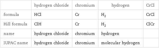  | hydrogen chloride | chromium | hydrogen | CrCl formula | HCl | Cr | H_2 | CrCl Hill formula | ClH | Cr | H_2 | ClCr name | hydrogen chloride | chromium | hydrogen |  IUPAC name | hydrogen chloride | chromium | molecular hydrogen | 