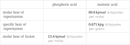  | phosphoric acid | malonic acid molar heat of vaporization | | 69.8 kJ/mol (kilojoules per mole) specific heat of vaporization | | 0.671 kJ/g (kilojoules per gram) molar heat of fusion | 13.4 kJ/mol (kilojoules per mole) | 