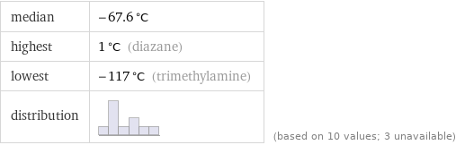 median | -67.6 °C highest | 1 °C (diazane) lowest | -117 °C (trimethylamine) distribution | | (based on 10 values; 3 unavailable)