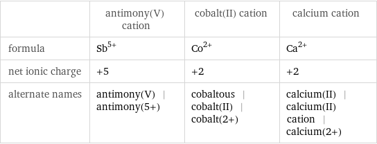  | antimony(V) cation | cobalt(II) cation | calcium cation formula | Sb^(5+) | Co^(2+) | Ca^(2+) net ionic charge | +5 | +2 | +2 alternate names | antimony(V) | antimony(5+) | cobaltous | cobalt(II) | cobalt(2+) | calcium(II) | calcium(II) cation | calcium(2+)