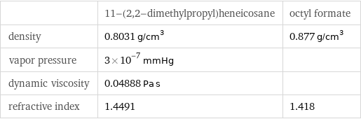  | 11-(2, 2-dimethylpropyl)heneicosane | octyl formate density | 0.8031 g/cm^3 | 0.877 g/cm^3 vapor pressure | 3×10^-7 mmHg |  dynamic viscosity | 0.04888 Pa s |  refractive index | 1.4491 | 1.418