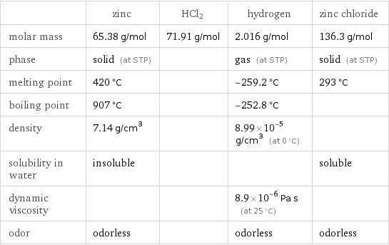  | zinc | HCl2 | hydrogen | zinc chloride molar mass | 65.38 g/mol | 71.91 g/mol | 2.016 g/mol | 136.3 g/mol phase | solid (at STP) | | gas (at STP) | solid (at STP) melting point | 420 °C | | -259.2 °C | 293 °C boiling point | 907 °C | | -252.8 °C |  density | 7.14 g/cm^3 | | 8.99×10^-5 g/cm^3 (at 0 °C) |  solubility in water | insoluble | | | soluble dynamic viscosity | | | 8.9×10^-6 Pa s (at 25 °C) |  odor | odorless | | odorless | odorless