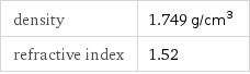 density | 1.749 g/cm^3 refractive index | 1.52