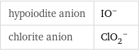 hypoiodite anion | (IO)^- chlorite anion | (ClO_2)^-