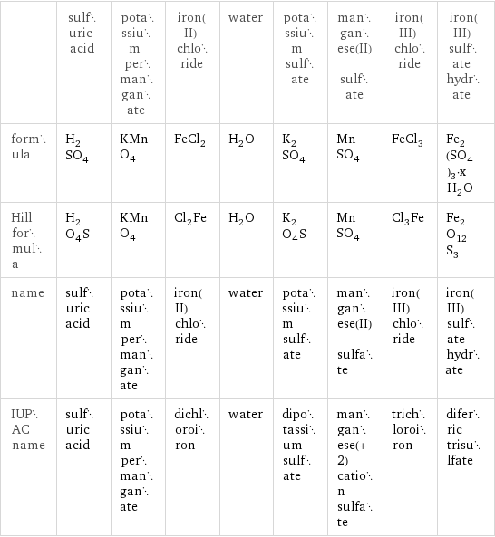  | sulfuric acid | potassium permanganate | iron(II) chloride | water | potassium sulfate | manganese(II) sulfate | iron(III) chloride | iron(III) sulfate hydrate formula | H_2SO_4 | KMnO_4 | FeCl_2 | H_2O | K_2SO_4 | MnSO_4 | FeCl_3 | Fe_2(SO_4)_3·xH_2O Hill formula | H_2O_4S | KMnO_4 | Cl_2Fe | H_2O | K_2O_4S | MnSO_4 | Cl_3Fe | Fe_2O_12S_3 name | sulfuric acid | potassium permanganate | iron(II) chloride | water | potassium sulfate | manganese(II) sulfate | iron(III) chloride | iron(III) sulfate hydrate IUPAC name | sulfuric acid | potassium permanganate | dichloroiron | water | dipotassium sulfate | manganese(+2) cation sulfate | trichloroiron | diferric trisulfate