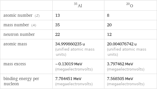  | Al-35 | O-20 atomic number (Z) | 13 | 8 mass number (A) | 35 | 20 neutron number | 22 | 12 atomic mass | 34.999860235 u (unified atomic mass units) | 20.004076742 u (unified atomic mass units) mass excess | -0.13019 MeV (megaelectronvolts) | 3.797462 MeV (megaelectronvolts) binding energy per nucleon | 7.784451 MeV (megaelectronvolts) | 7.568505 MeV (megaelectronvolts)