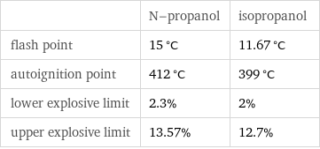  | N-propanol | isopropanol flash point | 15 °C | 11.67 °C autoignition point | 412 °C | 399 °C lower explosive limit | 2.3% | 2% upper explosive limit | 13.57% | 12.7%