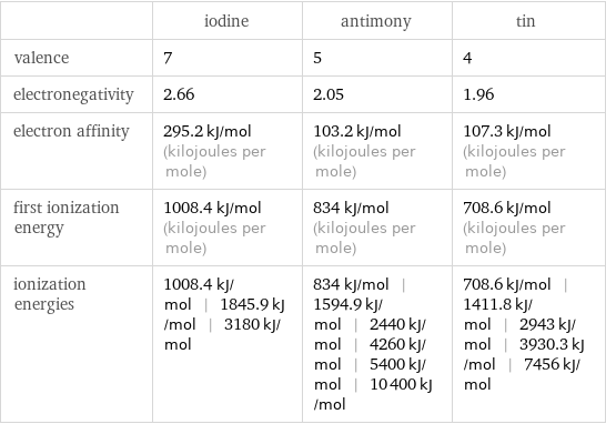  | iodine | antimony | tin valence | 7 | 5 | 4 electronegativity | 2.66 | 2.05 | 1.96 electron affinity | 295.2 kJ/mol (kilojoules per mole) | 103.2 kJ/mol (kilojoules per mole) | 107.3 kJ/mol (kilojoules per mole) first ionization energy | 1008.4 kJ/mol (kilojoules per mole) | 834 kJ/mol (kilojoules per mole) | 708.6 kJ/mol (kilojoules per mole) ionization energies | 1008.4 kJ/mol | 1845.9 kJ/mol | 3180 kJ/mol | 834 kJ/mol | 1594.9 kJ/mol | 2440 kJ/mol | 4260 kJ/mol | 5400 kJ/mol | 10400 kJ/mol | 708.6 kJ/mol | 1411.8 kJ/mol | 2943 kJ/mol | 3930.3 kJ/mol | 7456 kJ/mol