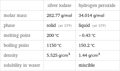  | silver iodate | hydrogen peroxide molar mass | 282.77 g/mol | 34.014 g/mol phase | solid (at STP) | liquid (at STP) melting point | 200 °C | -0.43 °C boiling point | 1150 °C | 150.2 °C density | 5.525 g/cm^3 | 1.44 g/cm^3 solubility in water | | miscible