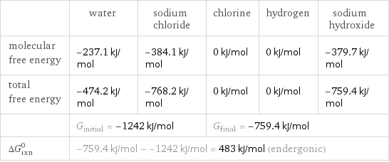  | water | sodium chloride | chlorine | hydrogen | sodium hydroxide molecular free energy | -237.1 kJ/mol | -384.1 kJ/mol | 0 kJ/mol | 0 kJ/mol | -379.7 kJ/mol total free energy | -474.2 kJ/mol | -768.2 kJ/mol | 0 kJ/mol | 0 kJ/mol | -759.4 kJ/mol  | G_initial = -1242 kJ/mol | | G_final = -759.4 kJ/mol | |  ΔG_rxn^0 | -759.4 kJ/mol - -1242 kJ/mol = 483 kJ/mol (endergonic) | | | |  