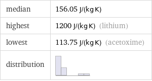 median | 156.05 J/(kg K) highest | 1200 J/(kg K) (lithium) lowest | 113.75 J/(kg K) (acetoxime) distribution | 