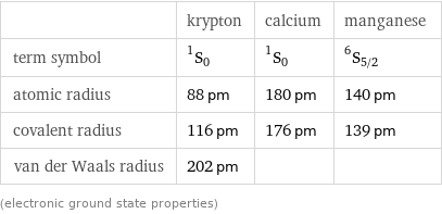  | krypton | calcium | manganese term symbol | ^1S_0 | ^1S_0 | ^6S_(5/2) atomic radius | 88 pm | 180 pm | 140 pm covalent radius | 116 pm | 176 pm | 139 pm van der Waals radius | 202 pm | |  (electronic ground state properties)