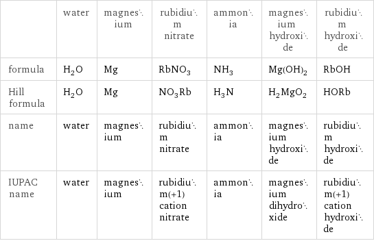  | water | magnesium | rubidium nitrate | ammonia | magnesium hydroxide | rubidium hydroxide formula | H_2O | Mg | RbNO_3 | NH_3 | Mg(OH)_2 | RbOH Hill formula | H_2O | Mg | NO_3Rb | H_3N | H_2MgO_2 | HORb name | water | magnesium | rubidium nitrate | ammonia | magnesium hydroxide | rubidium hydroxide IUPAC name | water | magnesium | rubidium(+1) cation nitrate | ammonia | magnesium dihydroxide | rubidium(+1) cation hydroxide