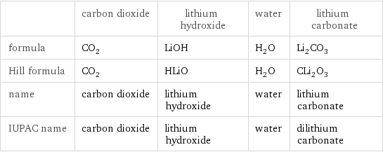  | carbon dioxide | lithium hydroxide | water | lithium carbonate formula | CO_2 | LiOH | H_2O | Li_2CO_3 Hill formula | CO_2 | HLiO | H_2O | CLi_2O_3 name | carbon dioxide | lithium hydroxide | water | lithium carbonate IUPAC name | carbon dioxide | lithium hydroxide | water | dilithium carbonate