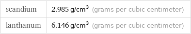 scandium | 2.985 g/cm^3 (grams per cubic centimeter) lanthanum | 6.146 g/cm^3 (grams per cubic centimeter)