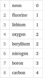 1 | neon | 0 2 | fluorine | 1 3 | lithium | 1 4 | oxygen | 2 5 | beryllium | 2 6 | nitrogen | 3 7 | boron | 3 8 | carbon | 4