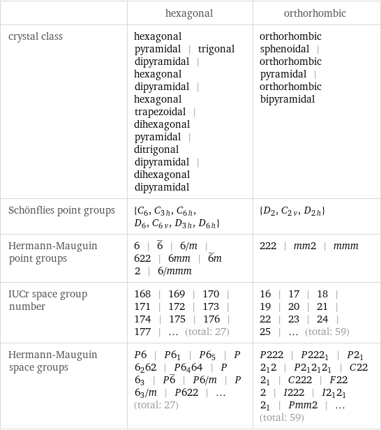  | hexagonal | orthorhombic crystal class | hexagonal pyramidal | trigonal dipyramidal | hexagonal dipyramidal | hexagonal trapezoidal | dihexagonal pyramidal | ditrigonal dipyramidal | dihexagonal dipyramidal | orthorhombic sphenoidal | orthorhombic pyramidal | orthorhombic bipyramidal Schönflies point groups | {C_6, C_3h, C_6h, D_6, C_6v, D_3h, D_6h} | {D_2, C_2v, D_2h} Hermann-Mauguin point groups | 6 | 6^_ | 6/m | 622 | 6mm | 6^_m2 | 6/mmm | 222 | mm2 | mmm IUCr space group number | 168 | 169 | 170 | 171 | 172 | 173 | 174 | 175 | 176 | 177 | ... (total: 27) | 16 | 17 | 18 | 19 | 20 | 21 | 22 | 23 | 24 | 25 | ... (total: 59) Hermann-Mauguin space groups | P6 | P6_1 | P6_5 | P6_262 | P6_464 | P6_3 | P6^_ | P6/m | P6_3/m | P622 | ... (total: 27) | P222 | P222_1 | P2_12_12 | P2_12_12_1 | C222_1 | C222 | F222 | I222 | I2_12_12_1 | Pmm2 | ... (total: 59)