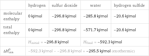  | hydrogen | sulfur dioxide | water | hydrogen sulfide molecular enthalpy | 0 kJ/mol | -296.8 kJ/mol | -285.8 kJ/mol | -20.6 kJ/mol total enthalpy | 0 kJ/mol | -296.8 kJ/mol | -571.7 kJ/mol | -20.6 kJ/mol  | H_initial = -296.8 kJ/mol | | H_final = -592.3 kJ/mol |  ΔH_rxn^0 | -592.3 kJ/mol - -296.8 kJ/mol = -295.5 kJ/mol (exothermic) | | |  