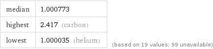 median | 1.000773 highest | 2.417 (carbon) lowest | 1.000035 (helium) | (based on 19 values; 99 unavailable)