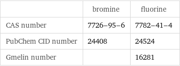  | bromine | fluorine CAS number | 7726-95-6 | 7782-41-4 PubChem CID number | 24408 | 24524 Gmelin number | | 16281