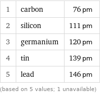 1 | carbon | 76 pm 2 | silicon | 111 pm 3 | germanium | 120 pm 4 | tin | 139 pm 5 | lead | 146 pm (based on 5 values; 1 unavailable)