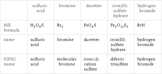  | sulfuric acid | bromine | duretter | iron(III) sulfate hydrate | hydrogen bromide Hill formula | H_2O_4S | Br_2 | FeO_4S | Fe_2O_12S_3 | BrH name | sulfuric acid | bromine | duretter | iron(III) sulfate hydrate | hydrogen bromide IUPAC name | sulfuric acid | molecular bromine | iron(+2) cation sulfate | diferric trisulfate | hydrogen bromide