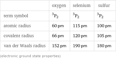  | oxygen | selenium | sulfur term symbol | ^3P_2 | ^3P_2 | ^3P_2 atomic radius | 60 pm | 115 pm | 100 pm covalent radius | 66 pm | 120 pm | 105 pm van der Waals radius | 152 pm | 190 pm | 180 pm (electronic ground state properties)