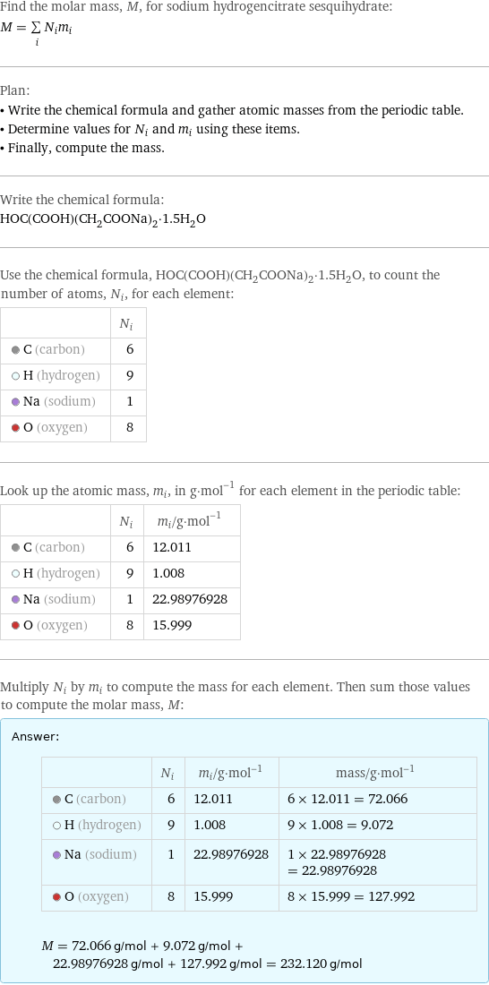 Find the molar mass, M, for sodium hydrogencitrate sesquihydrate: M = sum _iN_im_i Plan: • Write the chemical formula and gather atomic masses from the periodic table. • Determine values for N_i and m_i using these items. • Finally, compute the mass. Write the chemical formula: HOC(COOH)(CH_2COONa)_2·1.5H_2O Use the chemical formula, HOC(COOH)(CH_2COONa)_2·1.5H_2O, to count the number of atoms, N_i, for each element:  | N_i  C (carbon) | 6  H (hydrogen) | 9  Na (sodium) | 1  O (oxygen) | 8 Look up the atomic mass, m_i, in g·mol^(-1) for each element in the periodic table:  | N_i | m_i/g·mol^(-1)  C (carbon) | 6 | 12.011  H (hydrogen) | 9 | 1.008  Na (sodium) | 1 | 22.98976928  O (oxygen) | 8 | 15.999 Multiply N_i by m_i to compute the mass for each element. Then sum those values to compute the molar mass, M: Answer: |   | | N_i | m_i/g·mol^(-1) | mass/g·mol^(-1)  C (carbon) | 6 | 12.011 | 6 × 12.011 = 72.066  H (hydrogen) | 9 | 1.008 | 9 × 1.008 = 9.072  Na (sodium) | 1 | 22.98976928 | 1 × 22.98976928 = 22.98976928  O (oxygen) | 8 | 15.999 | 8 × 15.999 = 127.992  M = 72.066 g/mol + 9.072 g/mol + 22.98976928 g/mol + 127.992 g/mol = 232.120 g/mol