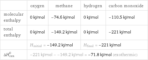  | oxygen | methane | hydrogen | carbon monoxide molecular enthalpy | 0 kJ/mol | -74.6 kJ/mol | 0 kJ/mol | -110.5 kJ/mol total enthalpy | 0 kJ/mol | -149.2 kJ/mol | 0 kJ/mol | -221 kJ/mol  | H_initial = -149.2 kJ/mol | | H_final = -221 kJ/mol |  ΔH_rxn^0 | -221 kJ/mol - -149.2 kJ/mol = -71.8 kJ/mol (exothermic) | | |  