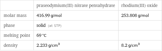  | praseodymium(III) nitrate pentahydrate | rhodium(III) oxide molar mass | 416.99 g/mol | 253.808 g/mol phase | solid (at STP) |  melting point | 69 °C |  density | 2.233 g/cm^3 | 8.2 g/cm^3