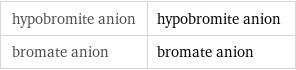 hypobromite anion | hypobromite anion bromate anion | bromate anion