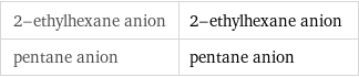 2-ethylhexane anion | 2-ethylhexane anion pentane anion | pentane anion