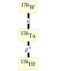 Decay chain W-176