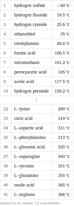 1 | hydrogen sulfide | -60 °C 2 | hydrogen fluoride | 19.5 °C 3 | hydrogen cyanide | 25.6 °C 4 | ethanethiol | 35 °C 5 | triethylamine | 88.8 °C 6 | formic acid | 100.5 °C 7 | nitromethane | 101.2 °C 8 | peroxyacetic acid | 105 °C 9 | acetic acid | 117.5 °C 10 | hydrogen peroxide | 150.2 °C ⋮ | |  32 | L-lysine | 290 °C 33 | citric acid | 310 °C 34 | L-aspartic acid | 311 °C 35 | L-phenylalanine | 313 °C 36 | L-glutamic acid | 325 °C 37 | L-asparagine | 343 °C 38 | L-tyrosine | 351 °C 39 | L-glutamine | 355 °C 40 | oxalic acid | 365 °C 41 | L-arginine | 368 °C (based on 41 values; 13 unavailable)