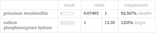  | visual | ratios | | comparisons potassium metabisulfite | | 0.07493 | 1 | 92.507% smaller sodium phosphotungstate hydrate | | 1 | 13.35 | 1235% larger