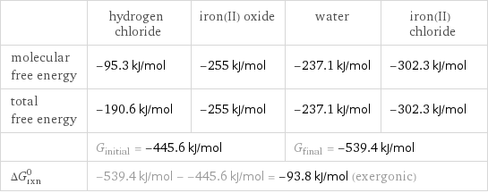  | hydrogen chloride | iron(II) oxide | water | iron(II) chloride molecular free energy | -95.3 kJ/mol | -255 kJ/mol | -237.1 kJ/mol | -302.3 kJ/mol total free energy | -190.6 kJ/mol | -255 kJ/mol | -237.1 kJ/mol | -302.3 kJ/mol  | G_initial = -445.6 kJ/mol | | G_final = -539.4 kJ/mol |  ΔG_rxn^0 | -539.4 kJ/mol - -445.6 kJ/mol = -93.8 kJ/mol (exergonic) | | |  