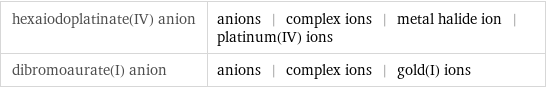 hexaiodoplatinate(IV) anion | anions | complex ions | metal halide ion | platinum(IV) ions dibromoaurate(I) anion | anions | complex ions | gold(I) ions