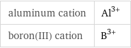 aluminum cation | Al^(3+) boron(III) cation | B^(3+)