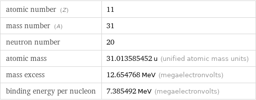 atomic number (Z) | 11 mass number (A) | 31 neutron number | 20 atomic mass | 31.013585452 u (unified atomic mass units) mass excess | 12.654768 MeV (megaelectronvolts) binding energy per nucleon | 7.385492 MeV (megaelectronvolts)