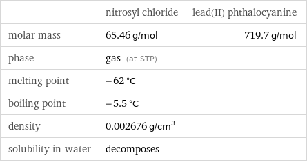  | nitrosyl chloride | lead(II) phthalocyanine molar mass | 65.46 g/mol | 719.7 g/mol phase | gas (at STP) |  melting point | -62 °C |  boiling point | -5.5 °C |  density | 0.002676 g/cm^3 |  solubility in water | decomposes | 