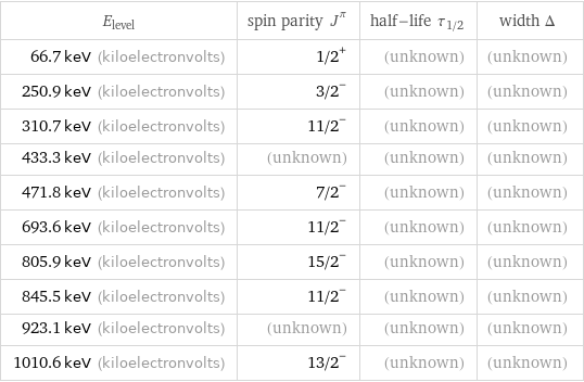 E_level | spin parity J^π | half-life τ_1/2 | width Δ 66.7 keV (kiloelectronvolts) | 1/2^+ | (unknown) | (unknown) 250.9 keV (kiloelectronvolts) | 3/2^- | (unknown) | (unknown) 310.7 keV (kiloelectronvolts) | 11/2^- | (unknown) | (unknown) 433.3 keV (kiloelectronvolts) | (unknown) | (unknown) | (unknown) 471.8 keV (kiloelectronvolts) | 7/2^- | (unknown) | (unknown) 693.6 keV (kiloelectronvolts) | 11/2^- | (unknown) | (unknown) 805.9 keV (kiloelectronvolts) | 15/2^- | (unknown) | (unknown) 845.5 keV (kiloelectronvolts) | 11/2^- | (unknown) | (unknown) 923.1 keV (kiloelectronvolts) | (unknown) | (unknown) | (unknown) 1010.6 keV (kiloelectronvolts) | 13/2^- | (unknown) | (unknown)
