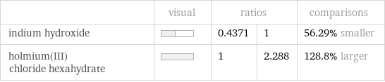  | visual | ratios | | comparisons indium hydroxide | | 0.4371 | 1 | 56.29% smaller holmium(III) chloride hexahydrate | | 1 | 2.288 | 128.8% larger