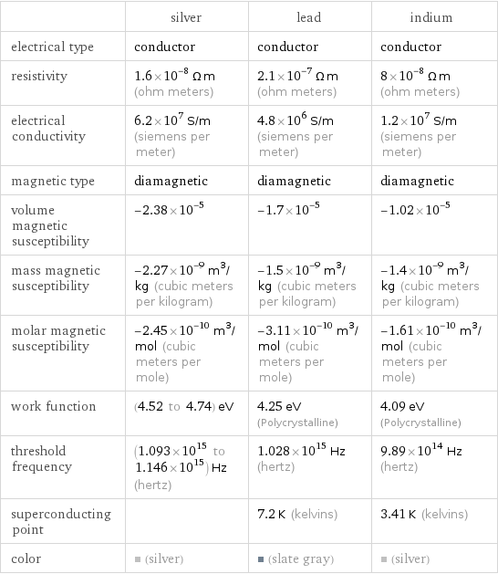  | silver | lead | indium electrical type | conductor | conductor | conductor resistivity | 1.6×10^-8 Ω m (ohm meters) | 2.1×10^-7 Ω m (ohm meters) | 8×10^-8 Ω m (ohm meters) electrical conductivity | 6.2×10^7 S/m (siemens per meter) | 4.8×10^6 S/m (siemens per meter) | 1.2×10^7 S/m (siemens per meter) magnetic type | diamagnetic | diamagnetic | diamagnetic volume magnetic susceptibility | -2.38×10^-5 | -1.7×10^-5 | -1.02×10^-5 mass magnetic susceptibility | -2.27×10^-9 m^3/kg (cubic meters per kilogram) | -1.5×10^-9 m^3/kg (cubic meters per kilogram) | -1.4×10^-9 m^3/kg (cubic meters per kilogram) molar magnetic susceptibility | -2.45×10^-10 m^3/mol (cubic meters per mole) | -3.11×10^-10 m^3/mol (cubic meters per mole) | -1.61×10^-10 m^3/mol (cubic meters per mole) work function | (4.52 to 4.74) eV | 4.25 eV (Polycrystalline) | 4.09 eV (Polycrystalline) threshold frequency | (1.093×10^15 to 1.146×10^15) Hz (hertz) | 1.028×10^15 Hz (hertz) | 9.89×10^14 Hz (hertz) superconducting point | | 7.2 K (kelvins) | 3.41 K (kelvins) color | (silver) | (slate gray) | (silver)