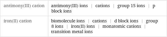 antimony(III) cation | antimony(III) ions | cations | group 15 ions | p block ions iron(II) cation | biomolecule ions | cations | d block ions | group 8 ions | iron(II) ions | monatomic cations | transition metal ions